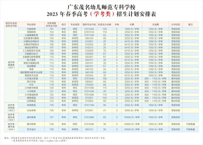 广东茂名幼儿师范专科学校怎么样附2023年招生计划