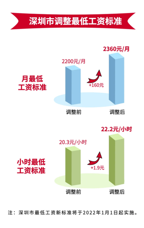 广东最低工资标准上调21地市普涨