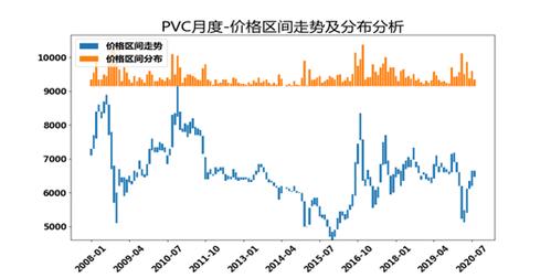 pvc:历史客观数据表现之价格区间走势与分布篇