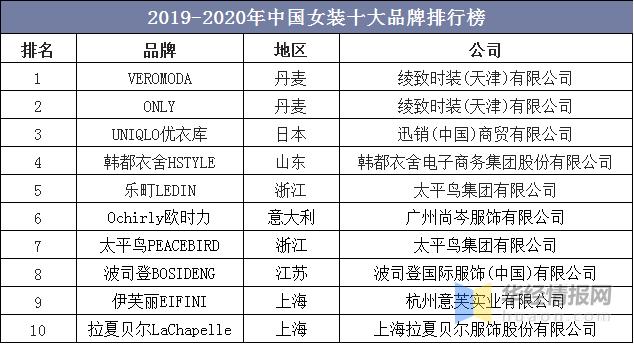 2019-2020年中国女装十大品牌排行榜