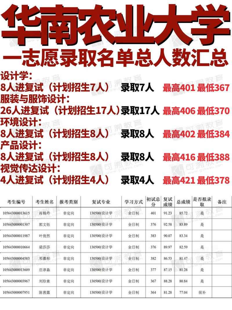 23华南农业大学艺术设计考研录取名单汇总.据统计: 15设计学 - 抖音
