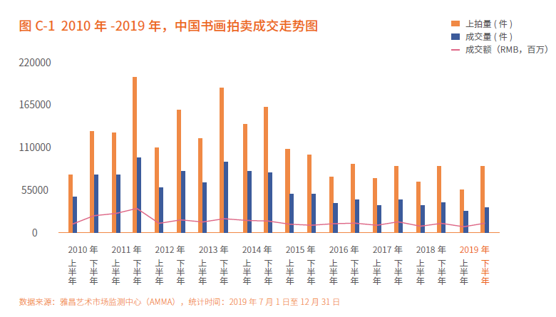 2019下半年中国艺术品拍卖市场报告书画价格遇整体回落