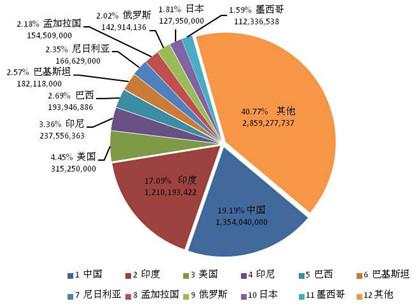 中国人口占世界人口的百分之几