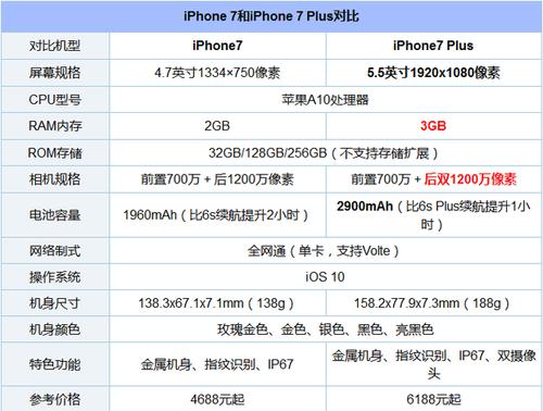配置方面,iphone 7/7  plus搭载了苹果最新a10四核处理器,2gb/3gb