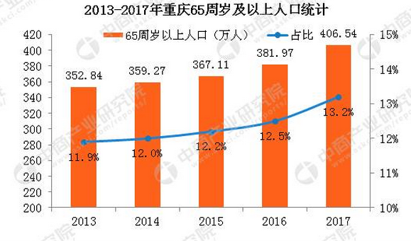 重庆总人口数多少人2019年重庆人口数量统计最新