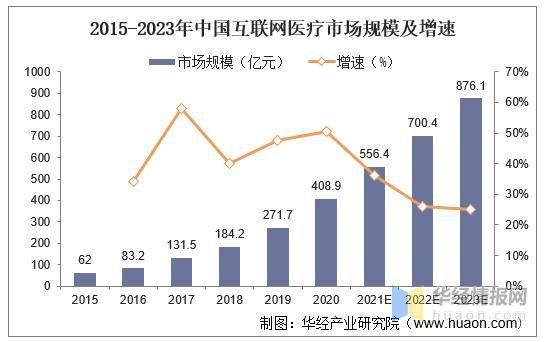 2015-2023年中国互联网医疗市场规模及增速