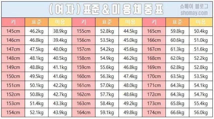 网友整理理想身高体重对照表韩国女团标准