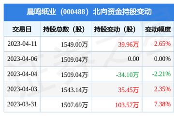 晨鸣纸业0004884月11日北向资金增持3996万股