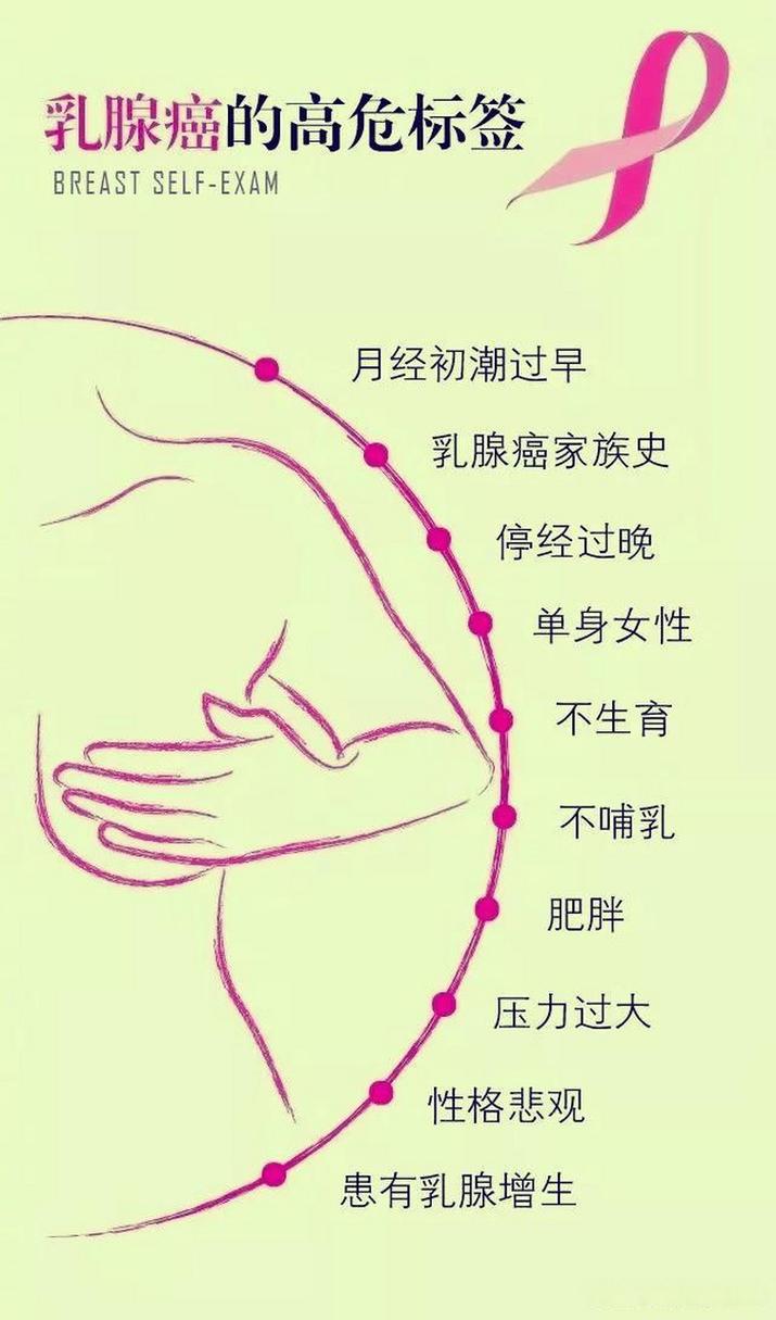 2,乳腺囊肿是由于乳腺导管,小叶异常改变导致的.