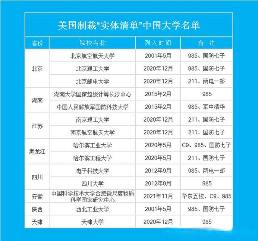 美国制裁14所中国大学最新名单出炉.