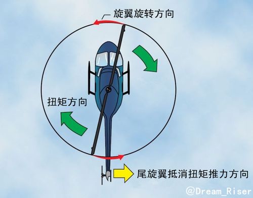 对于下图的直升机来说,扭矩的方向是向左的,因此尾旋翼产生一个向右的