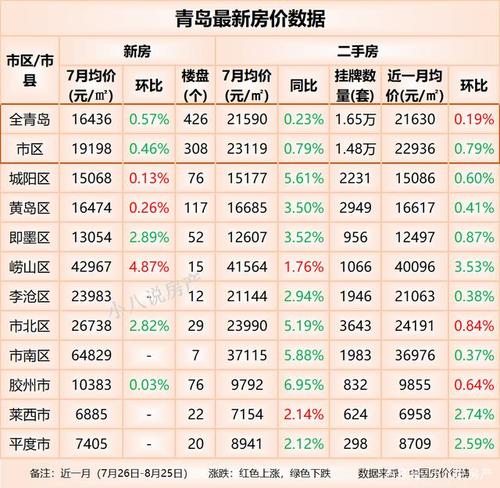 青岛市10个区域中8个房价下降,崂山区以3.53%降幅最大