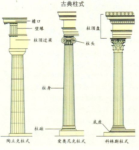 希腊三柱式 罗马五柱式