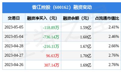 香江控股5月5日融资买入87552万元融资融券余额159亿元