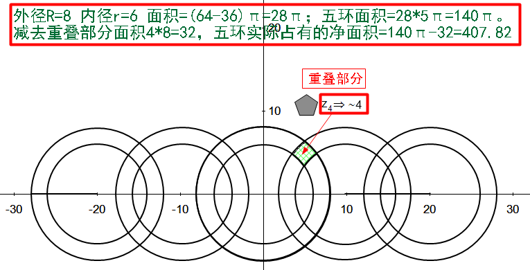 奥运五环外圆的直径是16厘米,内圆的半径是6厘米,每两个圆的相交处