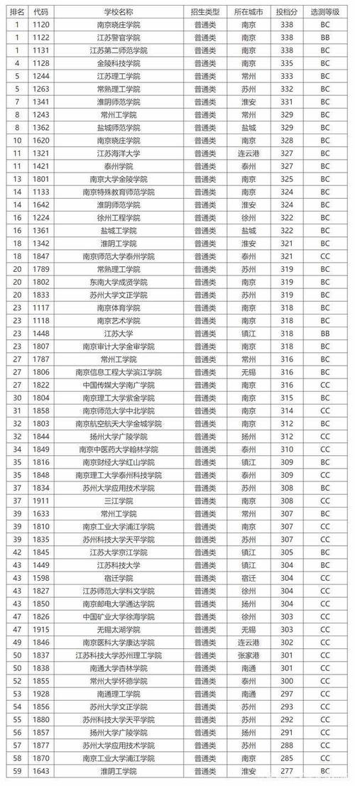 2019-2020江苏省二本大学排名及文理科2019年录取分数线汇总!