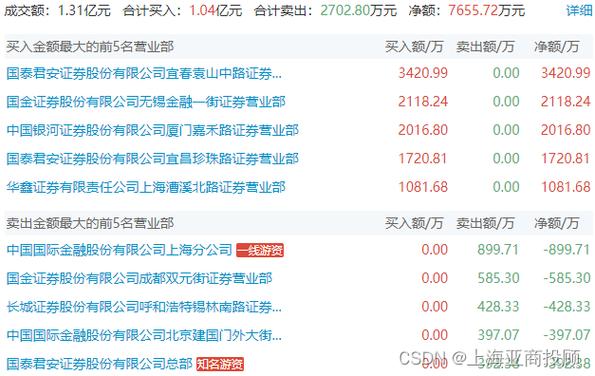 上海亚商投顾北证50指数大涨逾百只北交所个股涨超10