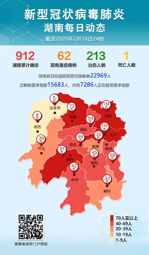 疫情速报丨湖南新增确诊病例33例累计出院病例213例