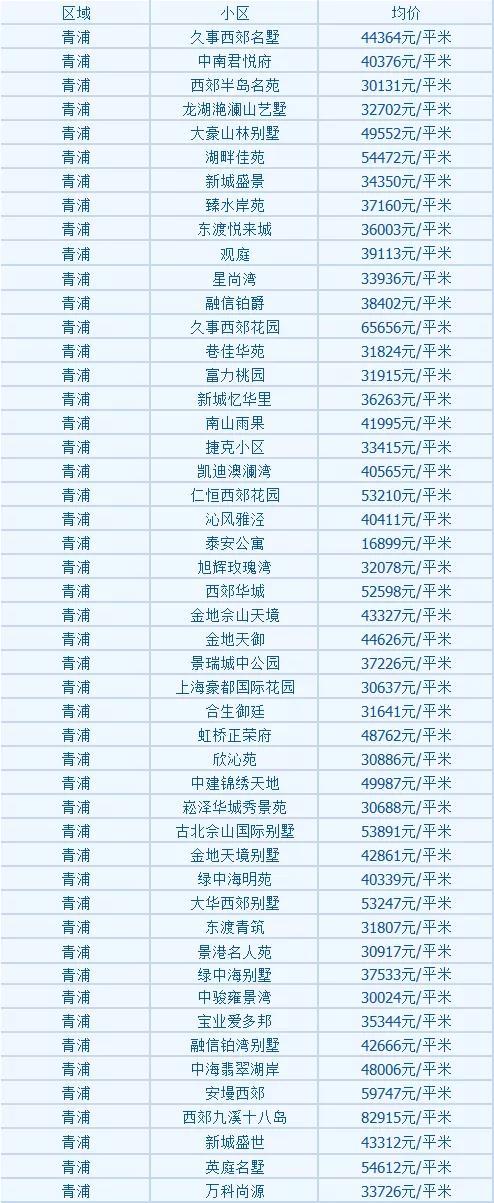 上海16区最新房价出炉!想买个学区房,太不容易啦!