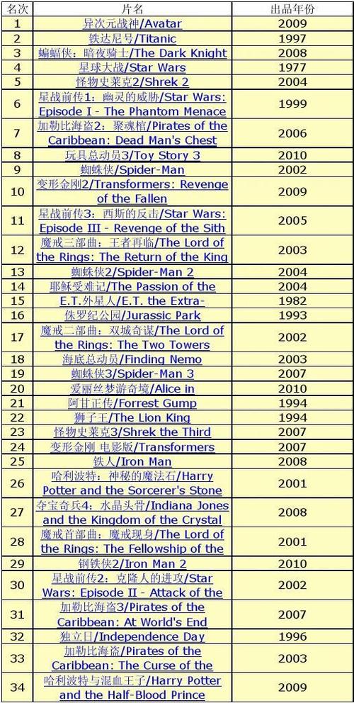 全球电影票房(1990年-2010年)