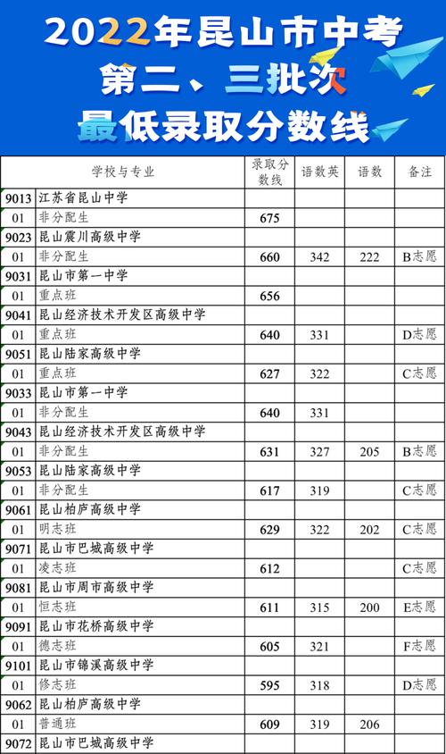2022年江苏苏州昆山市中考录取分数线出炉