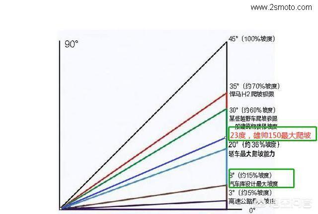 你再看看上图中的五羊本田雄帅150的最大爬坡度——大于或等于23度