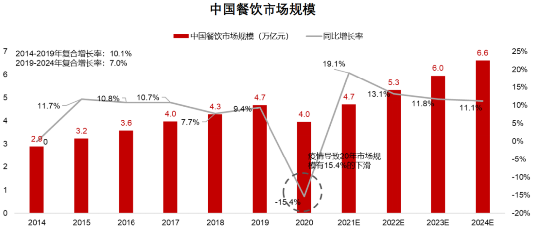 2021年中国连锁餐饮行业报告