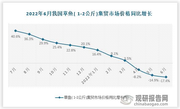 【价格】2022年6月中国草鱼( 1-2公斤)集贸市场价格当期值数据统计_观