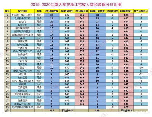 江南大学排名2020最新排名