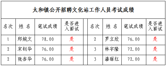 广州市白云区太和镇文化站2019年12月工作人员招聘考试成绩及入围面试