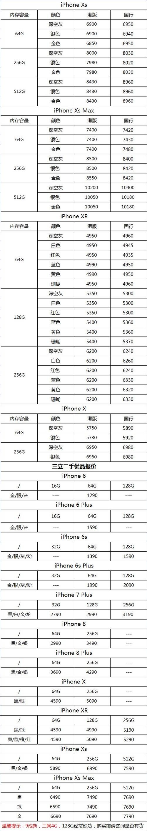 如果您购买的手机远远低于这个价格,那您就要小心了,苹果手机行情价都