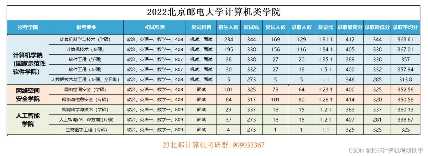 北邮计算机考研2022年北京邮电大学计算机考研考情分析