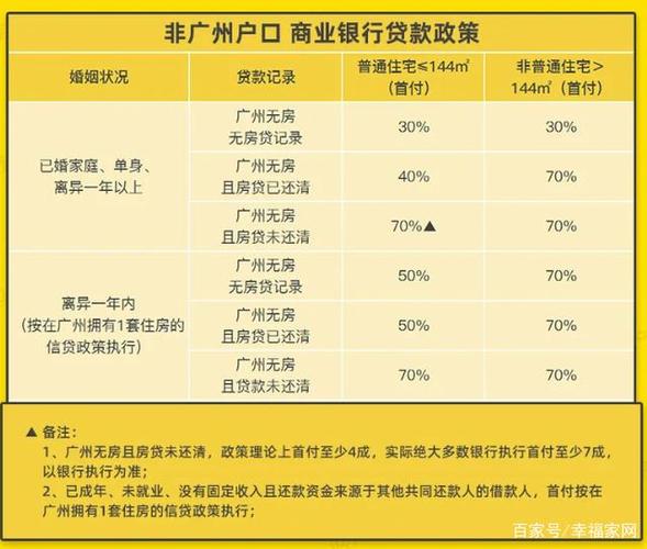 买房首付比例是多少?广州买房首付比例2020,一起来看!
