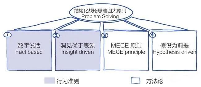 流程法和逻辑框架法,mece原则可以反复练习(1)自上而下的结构化战略