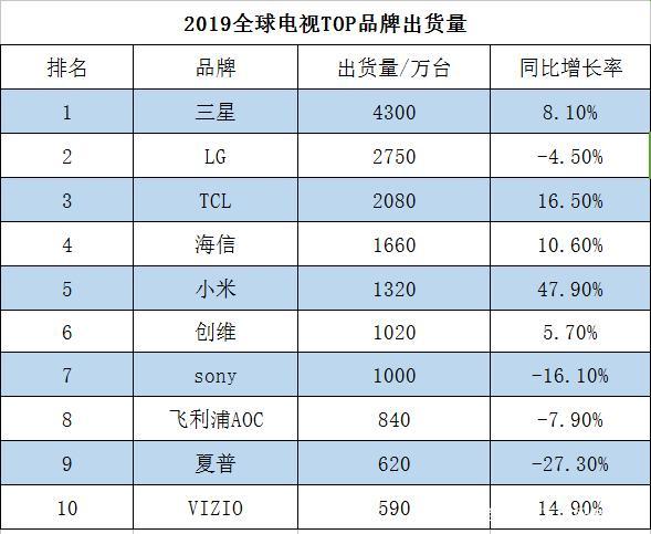 国产电视销量排行:小米只排在第三,榜首去年卖出了2080万台电视