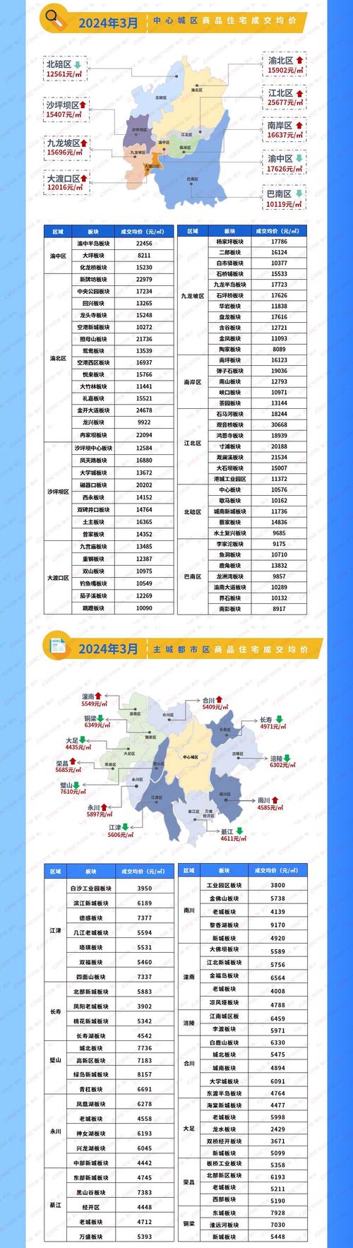 房价地图2024年3月大重庆房价一览