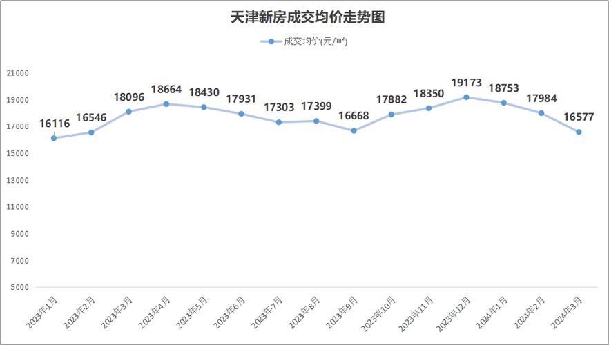 2024年3月,天津全市新房成交均价为16577元/平米,环比回落8%.