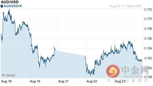 正文   外汇天眼app讯 :  澳元对美元今日汇率实时行情(2016-08-24 07