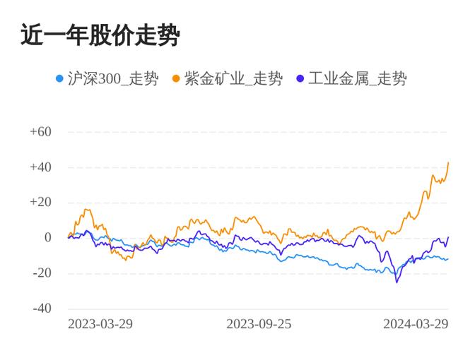 紫金矿业03月29日继续上涨股价创历史新高