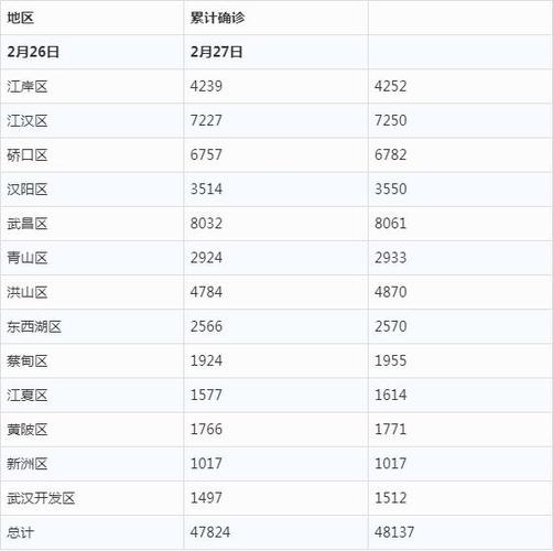 武汉各区最新累计确诊病例数公布(附统计表)
