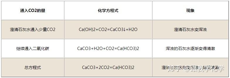 生石灰和水反应的化学方程式用途