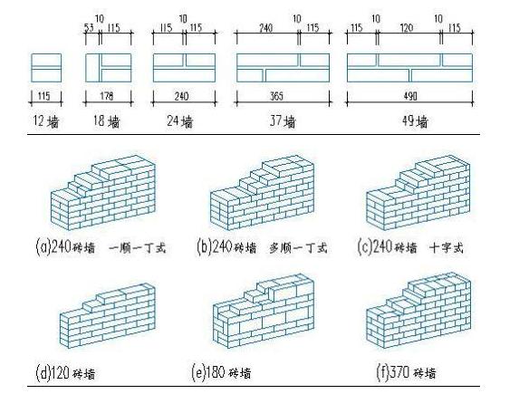 标准砖砌筑墙体时以砖宽度的倍数(115mm 10mm=125mm)为模数,与我国