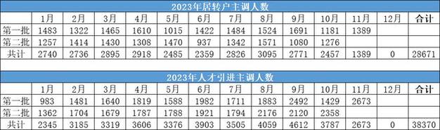 202311月上海第1批落户名单公示居转户1389人人才引进2673人