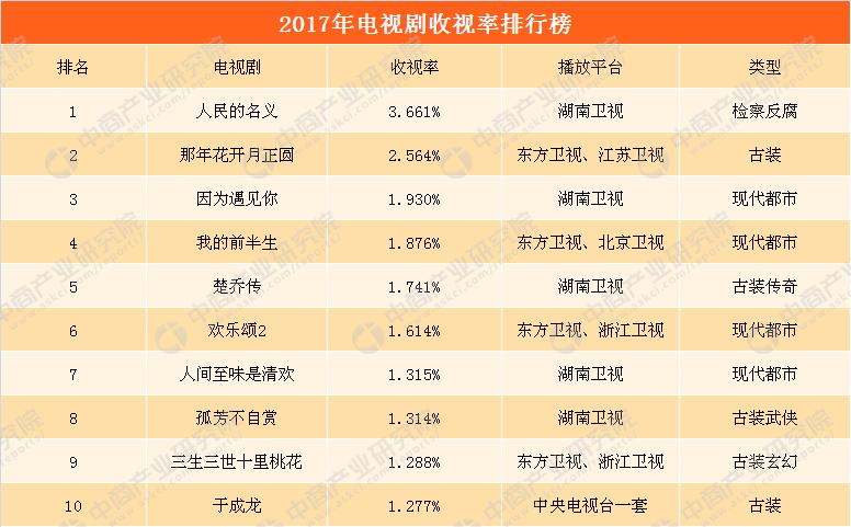 2017年度电视剧收视率排行榜一览:人民的名义/那年花开月正圆/因为