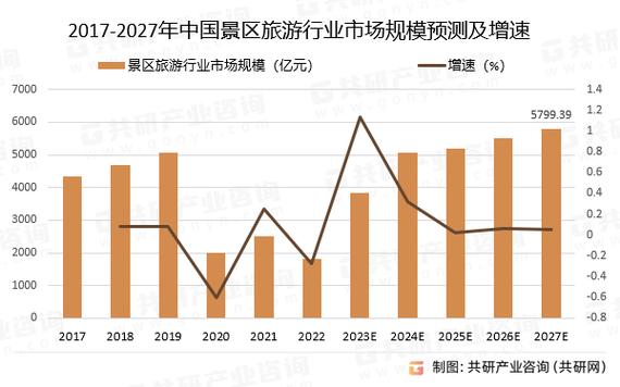 2023年中国景区旅游行业发展趋势分析:有望数年内继续稳定或者加速