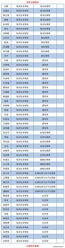 中国海洋大学2020年博士研究生拟录取名单公示
