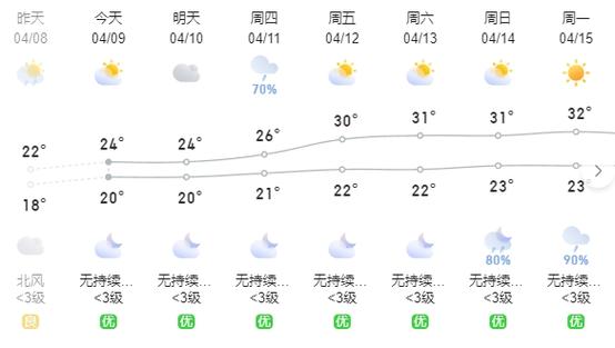 未来几天云浮天气逐步回暖,最高气温32℃_腾讯新闻