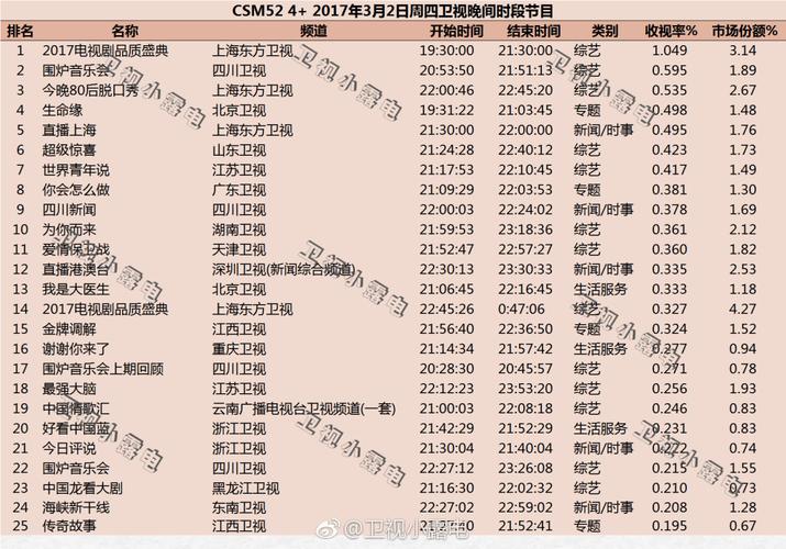 2017年3月2日综艺节目收视率排行榜(2017电视剧品质盛典,围炉音乐会