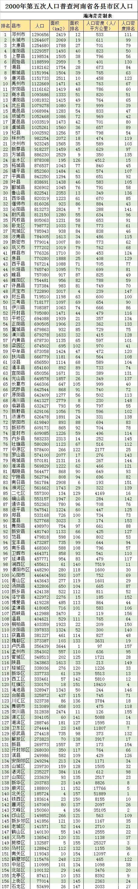 2000年五普河南省各县市区人口排名邓州重回第一名