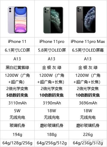苹果7p参数_2020年双十一哪一款苹果手机性价比最高?